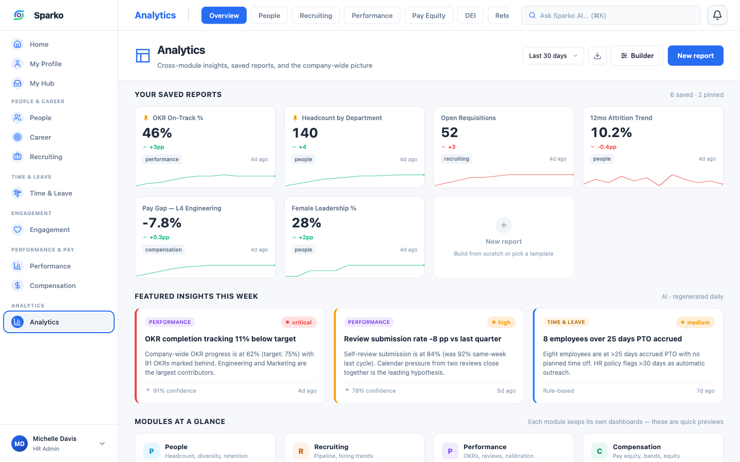 Sparko reporting and analytics with cross-module dashboards and AI insights
